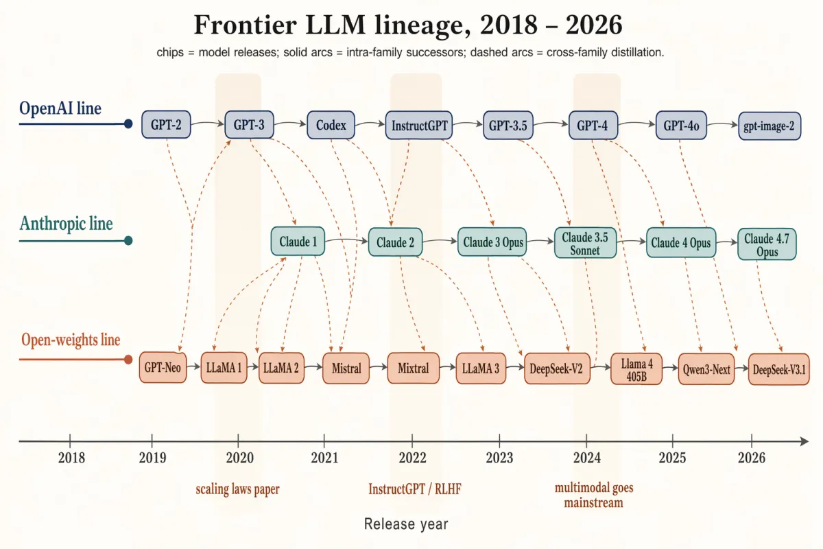 Släktträd över ledande LLM:er (2018–2026)