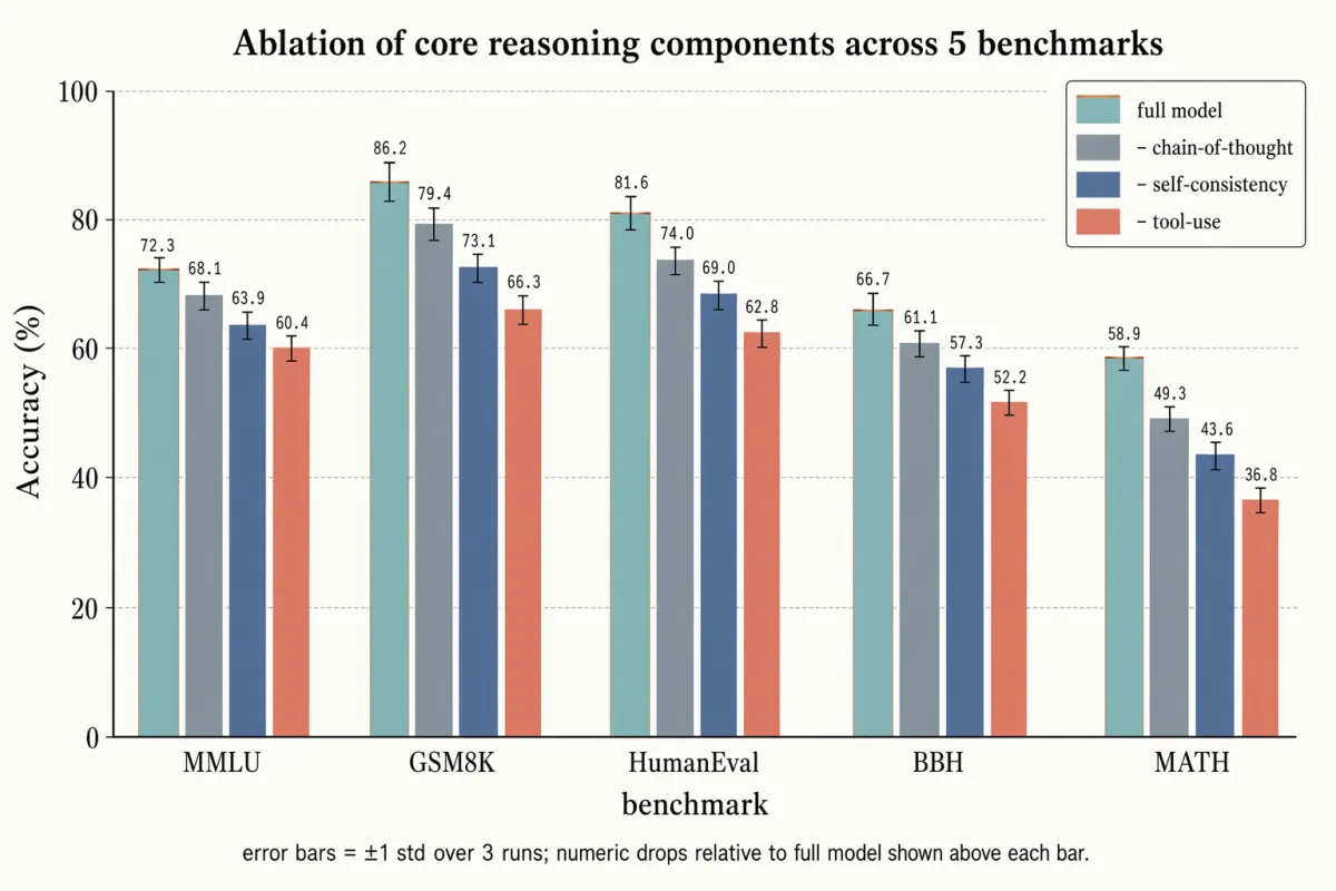 Ablationsstapeldiagram med felstaplar