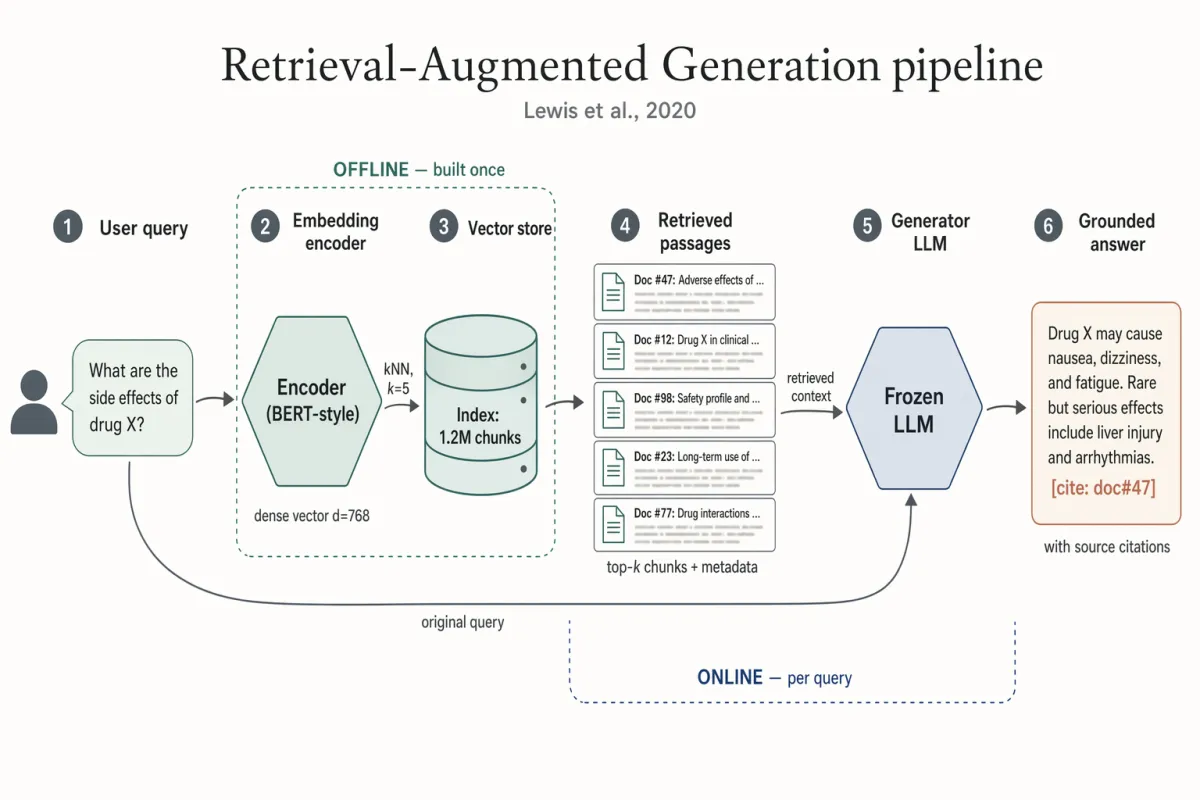 Pipeline för Retrieval Augmented Generation (RAG)