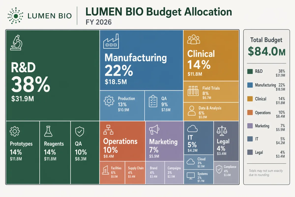 Treemap: budgetfördelning